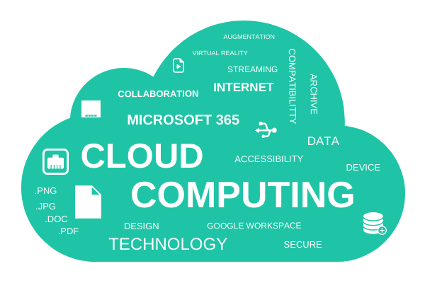 Teal cloud-shaped graphic featuring key cloud computing terms like Microsoft 365, Google Workspace, data, accessibility, and security – visualising the benefits of cloud technology on Sereno’s cloud computing services page.